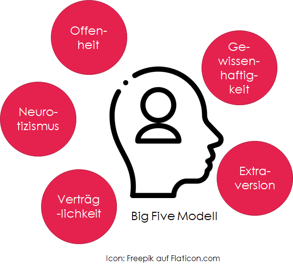 Das Big Five Persönlichkeitsmodell